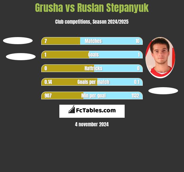 Grusha vs Ruslan Stepanyuk h2h player stats