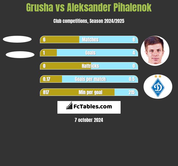 Grusha vs Aleksander Pihalenok h2h player stats