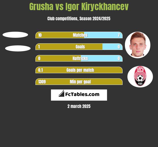 Grusha vs Igor Kiryckhancev h2h player stats