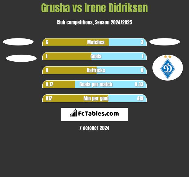 Grusha vs Irene Didriksen h2h player stats