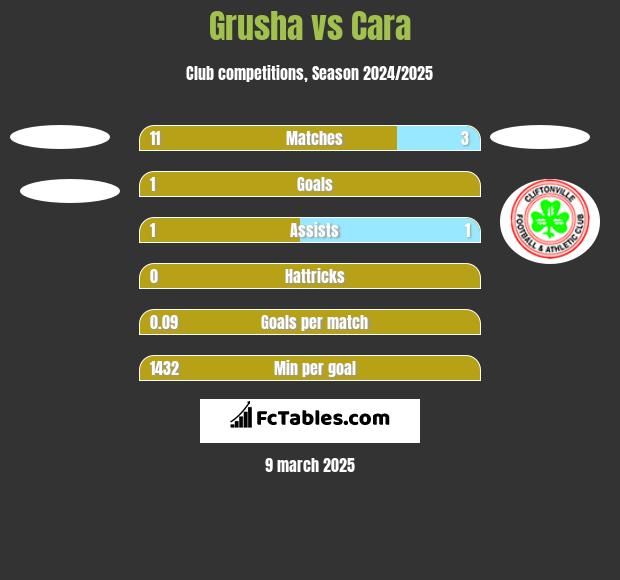 Grusha vs Cara h2h player stats