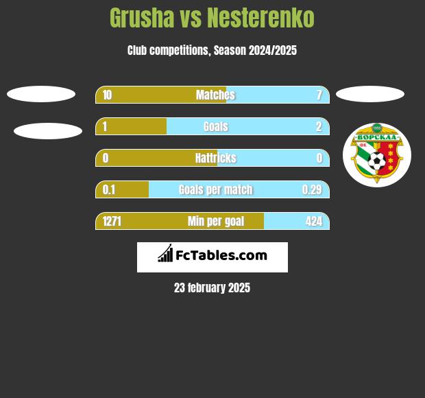 Grusha vs Nesterenko h2h player stats