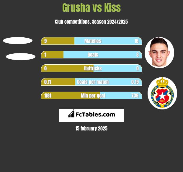 Grusha vs Kiss h2h player stats