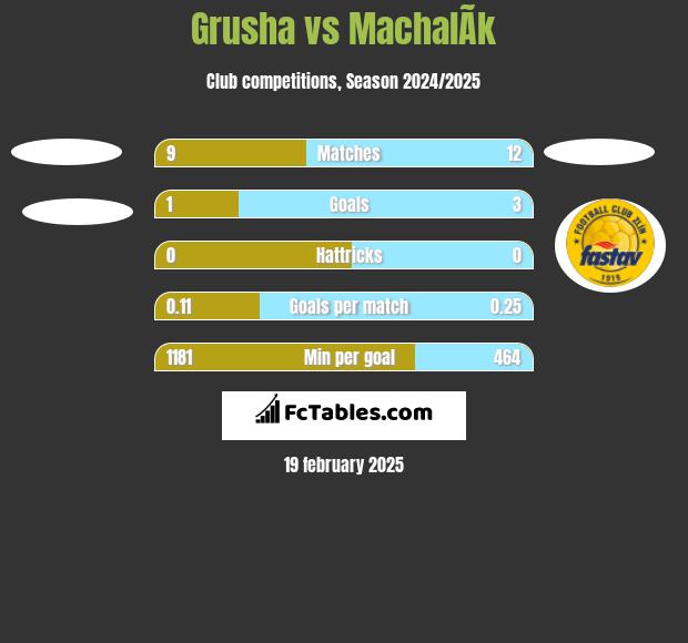 Grusha vs MachalÃ­k h2h player stats