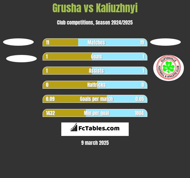 Grusha vs Kaliuzhnyi h2h player stats