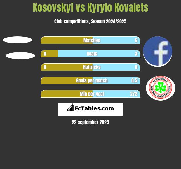 Kosovskyi vs Kyrylo Kovalets h2h player stats