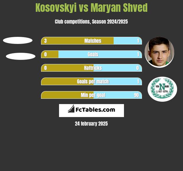 Kosovskyi vs Maryan Shved h2h player stats