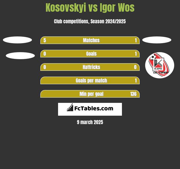 Kosovskyi vs Igor Wos h2h player stats