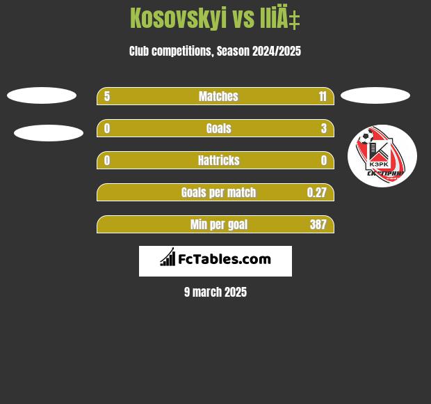 Kosovskyi vs IliÄ‡ h2h player stats