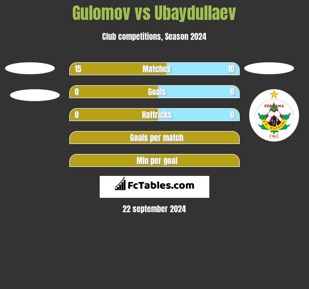 Gulomov vs Ubaydullaev h2h player stats