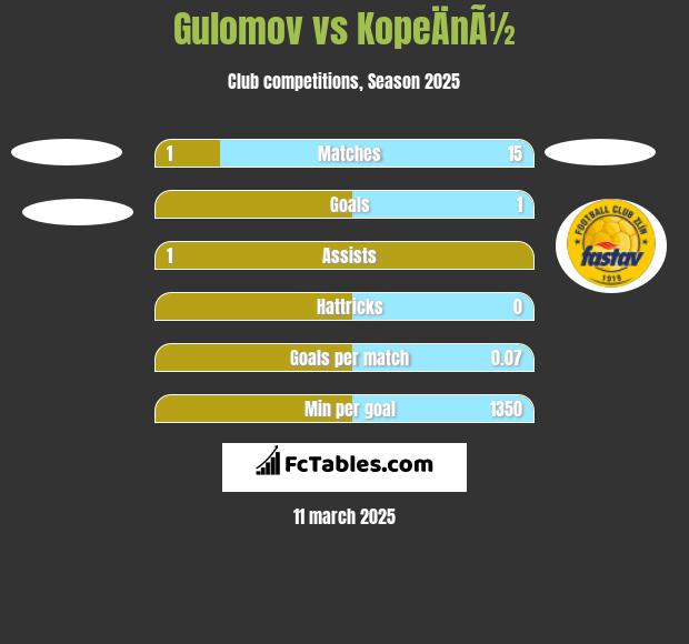 Gulomov vs KopeÄnÃ½ h2h player stats