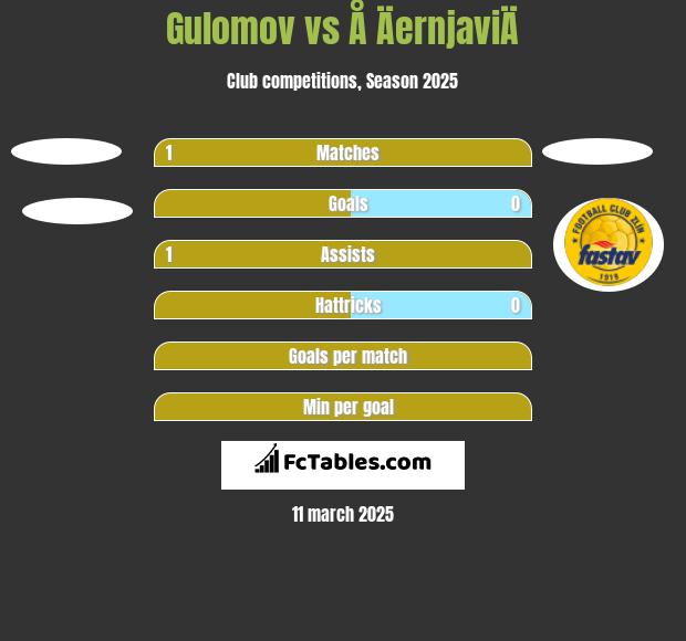 Gulomov vs Å ÄernjaviÄ h2h player stats