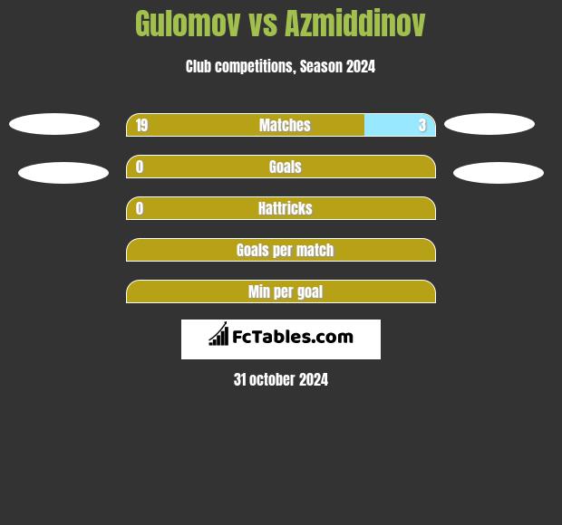 Gulomov vs Azmiddinov h2h player stats