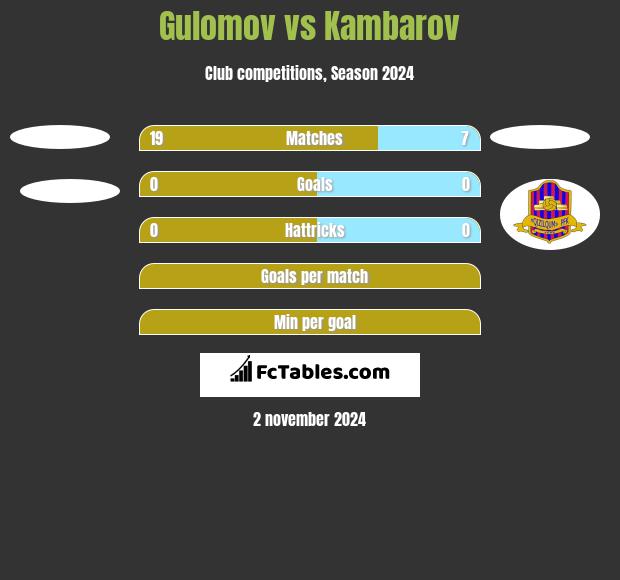 Gulomov vs Kambarov h2h player stats