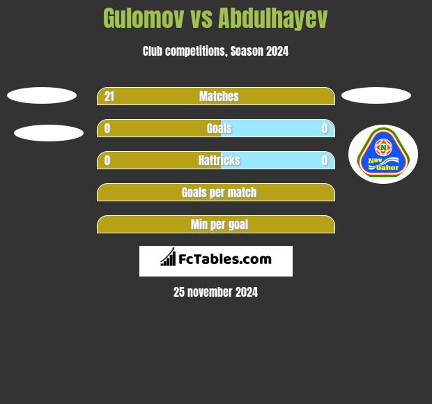 Gulomov vs Abdulhayev h2h player stats