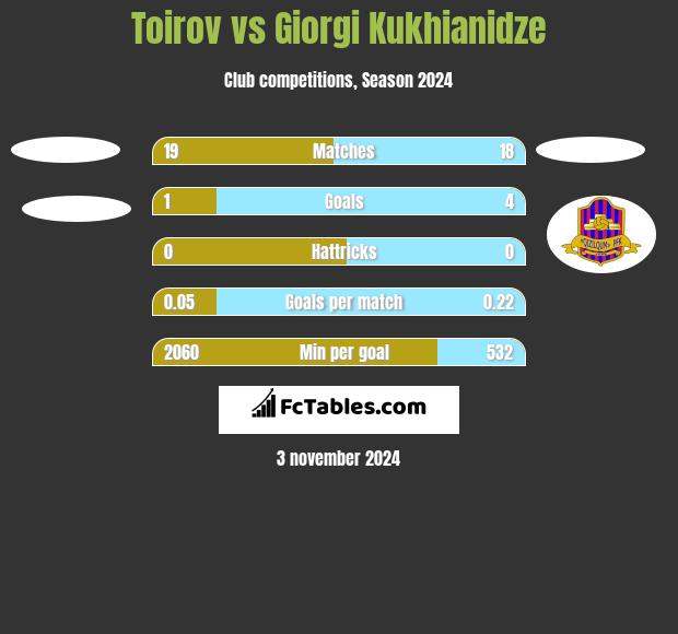 Toirov vs Giorgi Kukhianidze h2h player stats