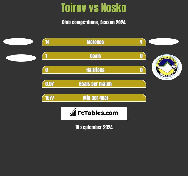 Toirov vs Nosko h2h player stats