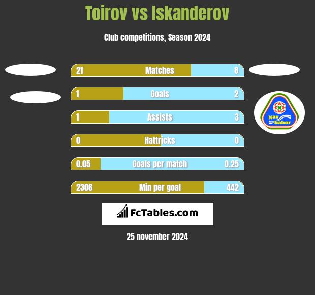 Toirov vs Iskanderov h2h player stats