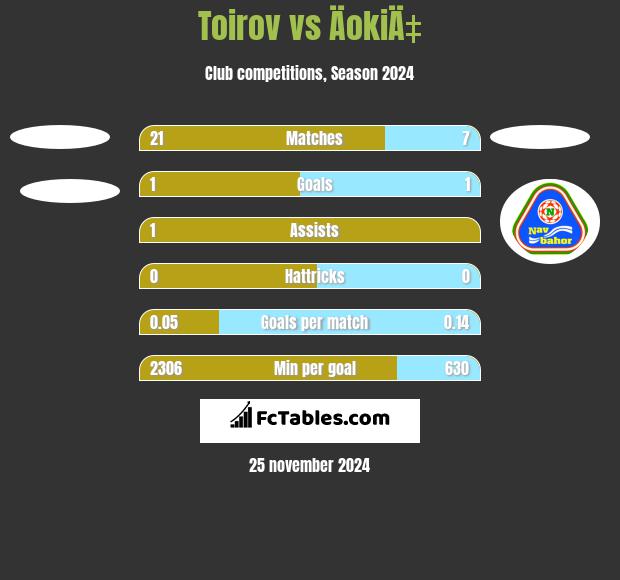 Toirov vs ÄokiÄ‡ h2h player stats