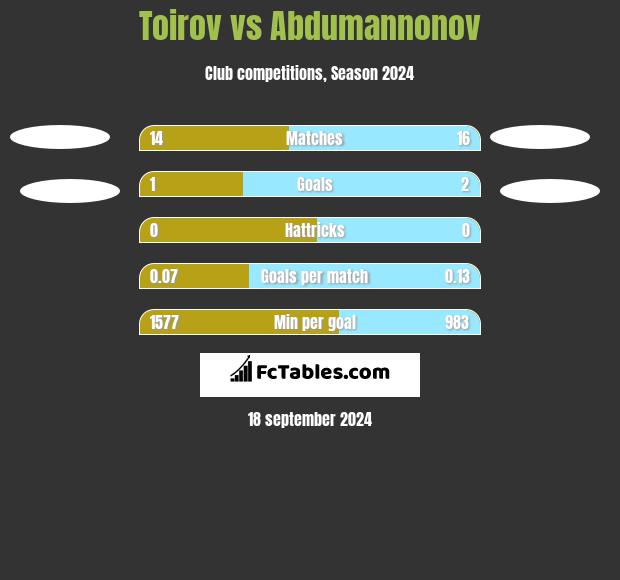 Toirov vs Abdumannonov h2h player stats