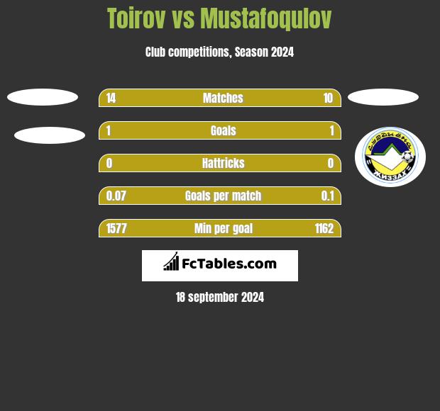 Toirov vs Mustafoqulov h2h player stats