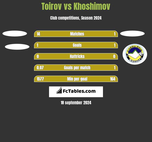 Toirov vs Khoshimov h2h player stats