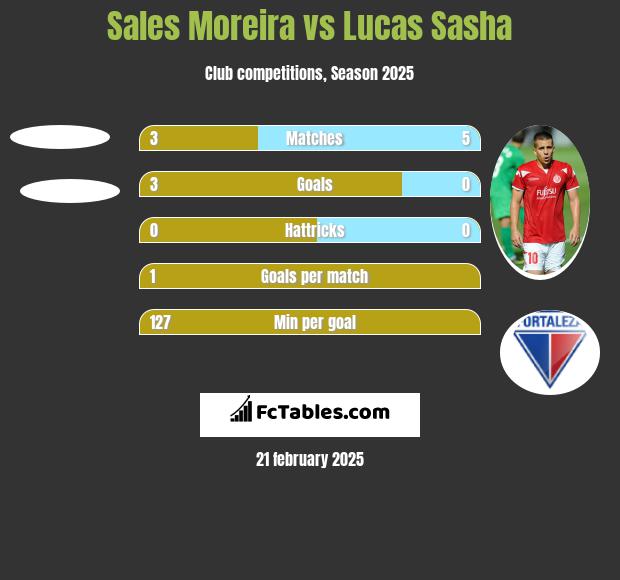 Sales Moreira vs Lucas Sasha h2h player stats