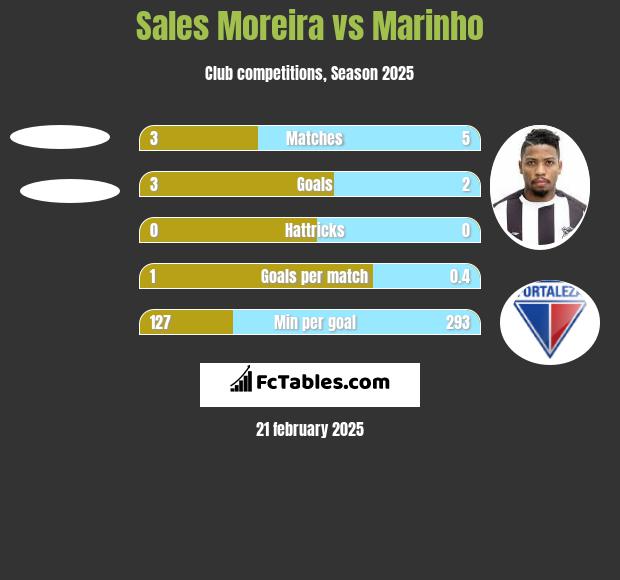 Sales Moreira vs Marinho h2h player stats