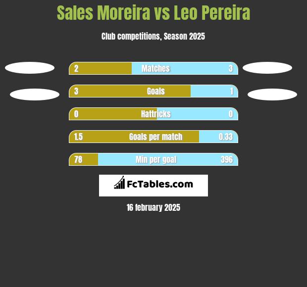 Sales Moreira vs Leo Pereira h2h player stats