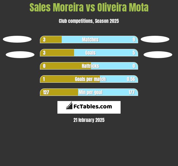 Sales Moreira vs Oliveira Mota h2h player stats