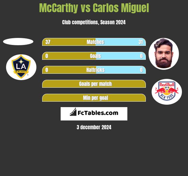 McCarthy vs Carlos Miguel h2h player stats