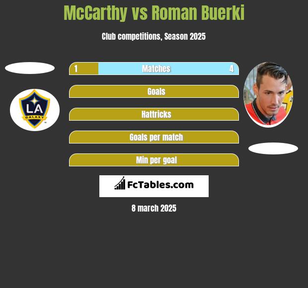 McCarthy vs Roman Buerki h2h player stats