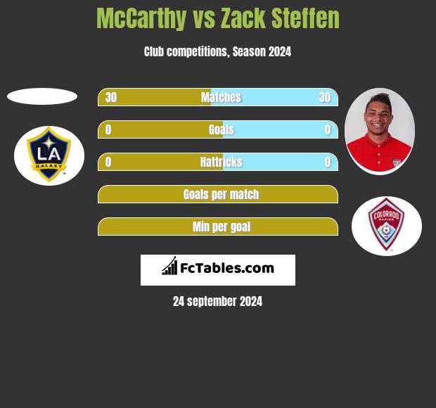 McCarthy vs Zack Steffen h2h player stats