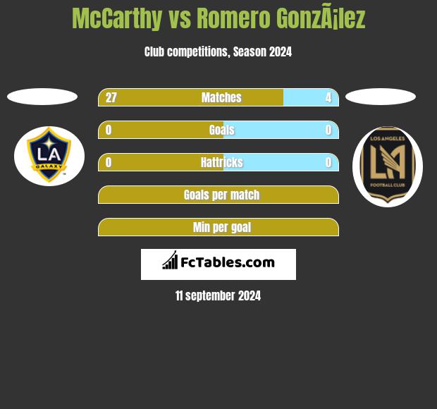 McCarthy vs Romero GonzÃ¡lez h2h player stats