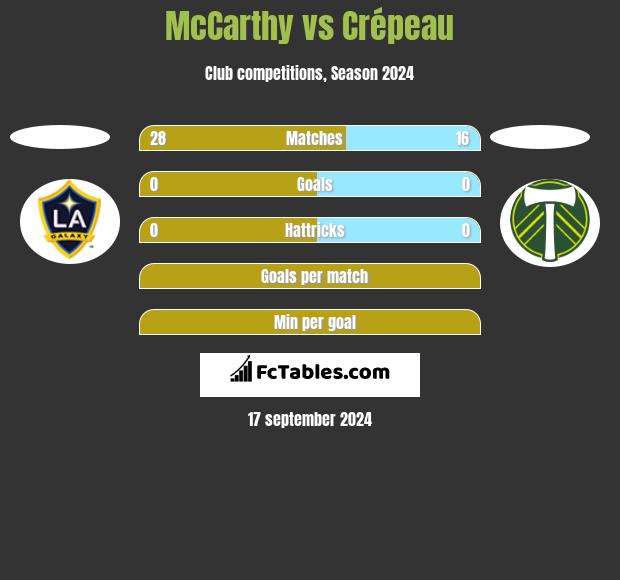 McCarthy vs Crépeau h2h player stats