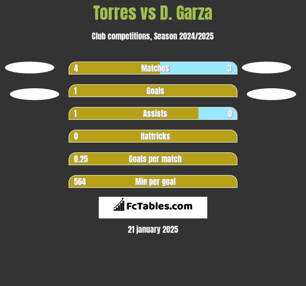 Torres vs D. Garza h2h player stats