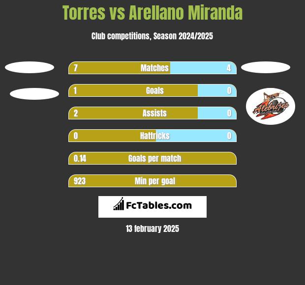 Torres vs Arellano Miranda h2h player stats