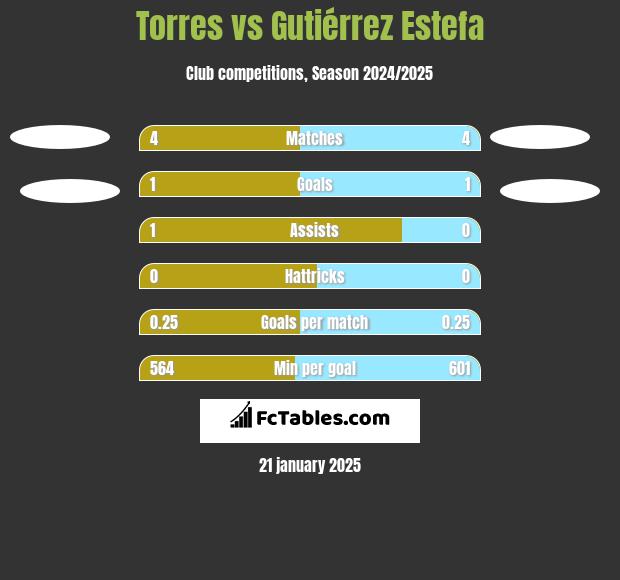 Torres vs Gutiérrez Estefa h2h player stats