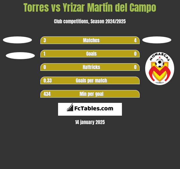 Torres vs Yrizar Martín del Campo h2h player stats