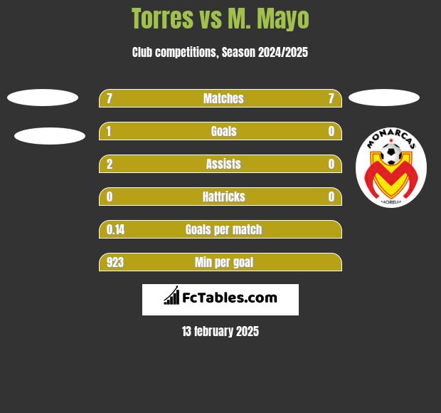 Torres vs M. Mayo h2h player stats