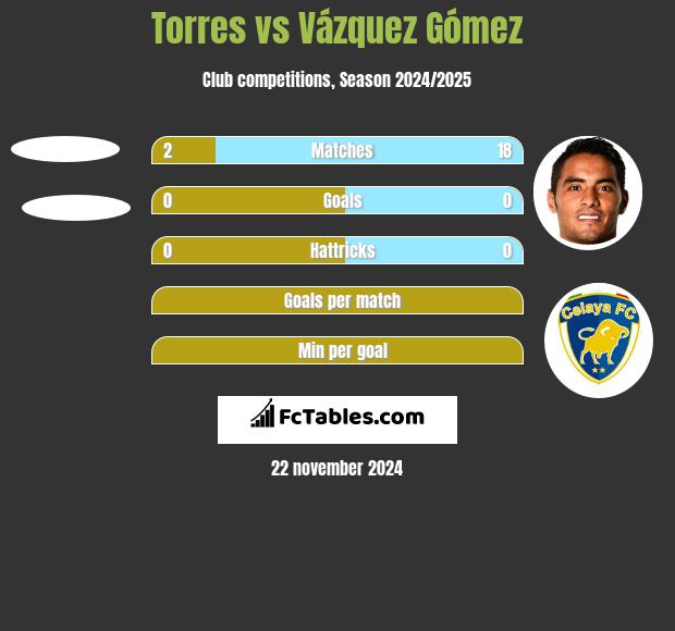 Torres vs Vázquez Gómez h2h player stats