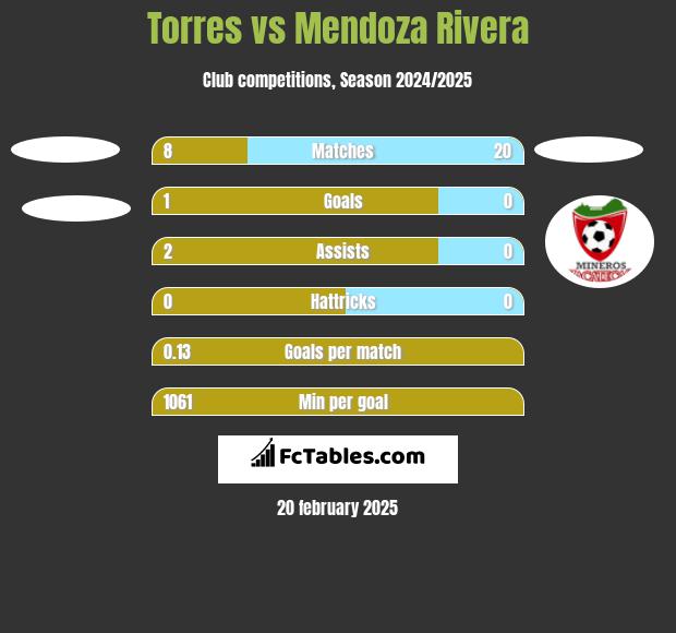 Torres vs Mendoza Rivera h2h player stats