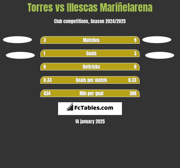 Torres vs Illescas Mariñelarena h2h player stats