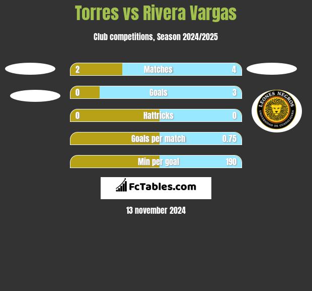 Torres vs Rivera Vargas h2h player stats