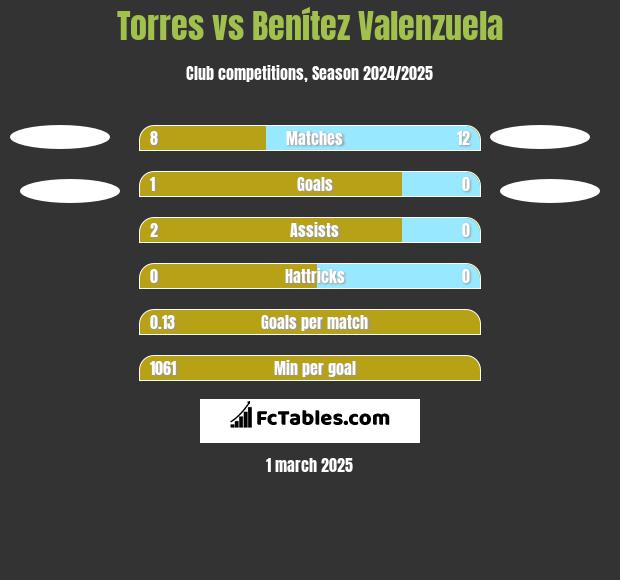 Torres vs Benítez Valenzuela h2h player stats