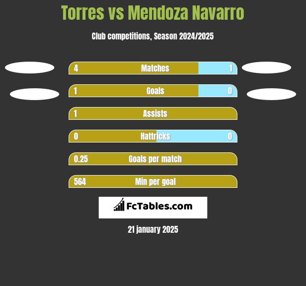 Torres vs Mendoza Navarro h2h player stats