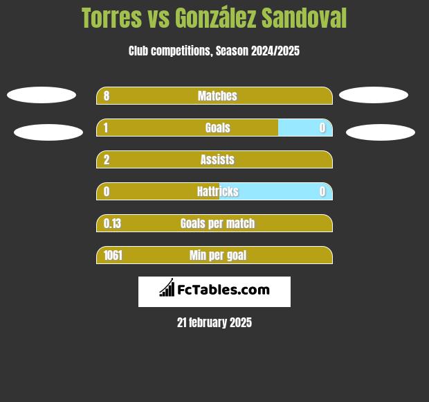 Torres vs González Sandoval h2h player stats