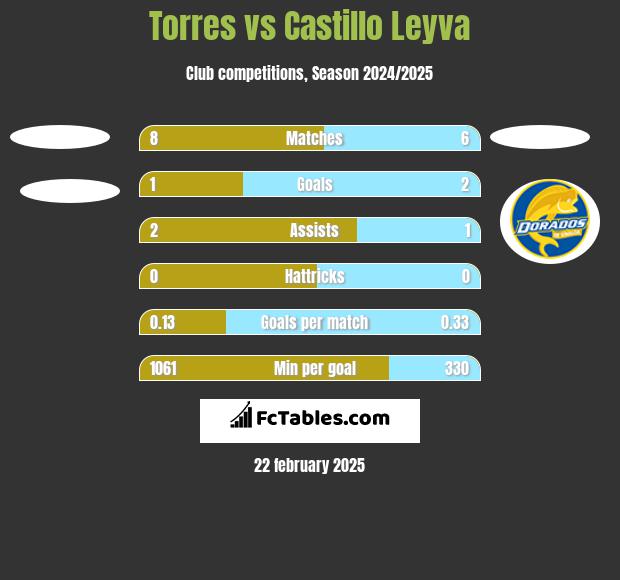 Torres vs Castillo Leyva h2h player stats