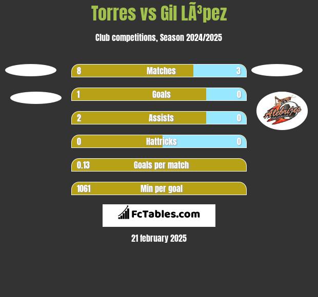 Torres vs Gil LÃ³pez h2h player stats