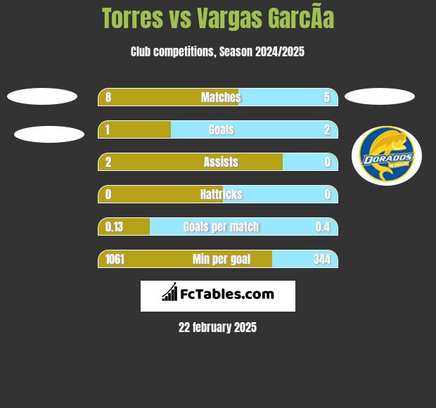 Torres vs Vargas GarcÃ­a h2h player stats